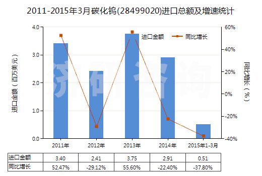 2011-2015年3月碳化鎢(28499020)進(jìn)口總額及增速統(tǒng)計(jì)